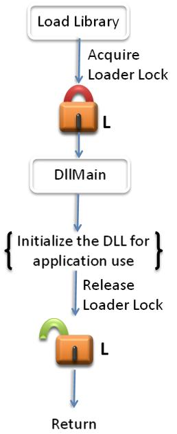 library-load-dllmain-loader-lock-state-transitions